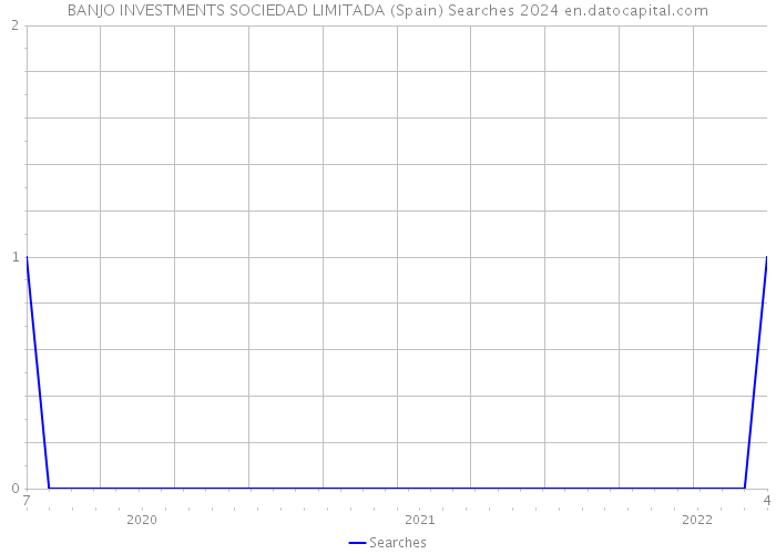 BANJO INVESTMENTS SOCIEDAD LIMITADA (Spain) Searches 2024 