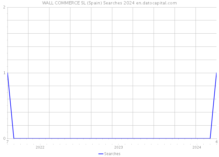 WALL COMMERCE SL (Spain) Searches 2024 