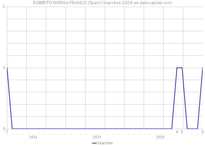 ROBERTO MORAN FRANCO (Spain) Searches 2024 