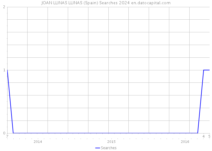 JOAN LLINAS LLINAS (Spain) Searches 2024 