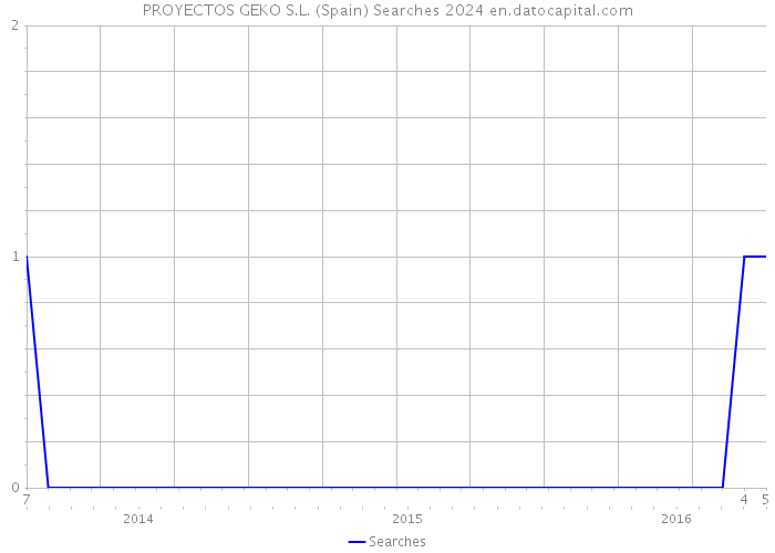 PROYECTOS GEKO S.L. (Spain) Searches 2024 