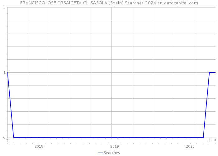 FRANCISCO JOSE ORBAICETA GUISASOLA (Spain) Searches 2024 