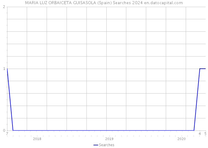 MARIA LUZ ORBAICETA GUISASOLA (Spain) Searches 2024 