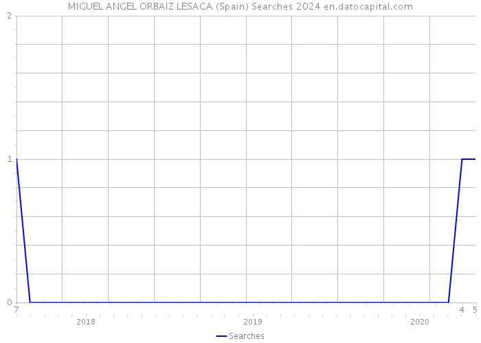MIGUEL ANGEL ORBAIZ LESACA (Spain) Searches 2024 