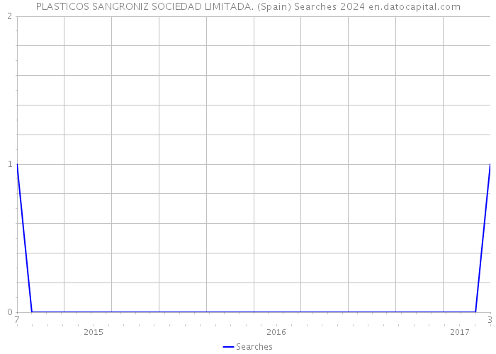 PLASTICOS SANGRONIZ SOCIEDAD LIMITADA. (Spain) Searches 2024 