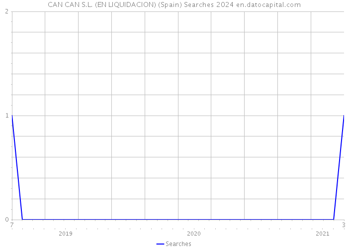 CAN CAN S.L. (EN LIQUIDACION) (Spain) Searches 2024 