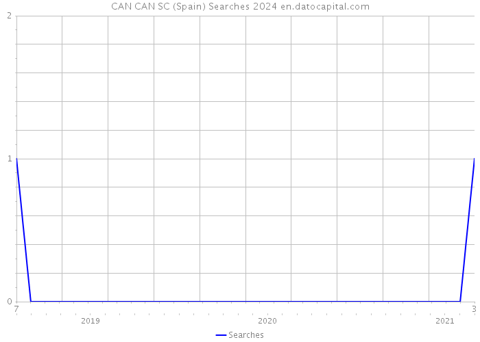CAN CAN SC (Spain) Searches 2024 