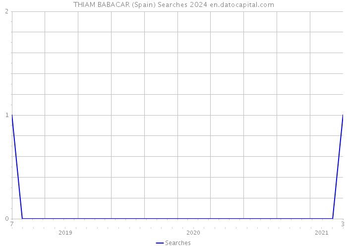 THIAM BABACAR (Spain) Searches 2024 
