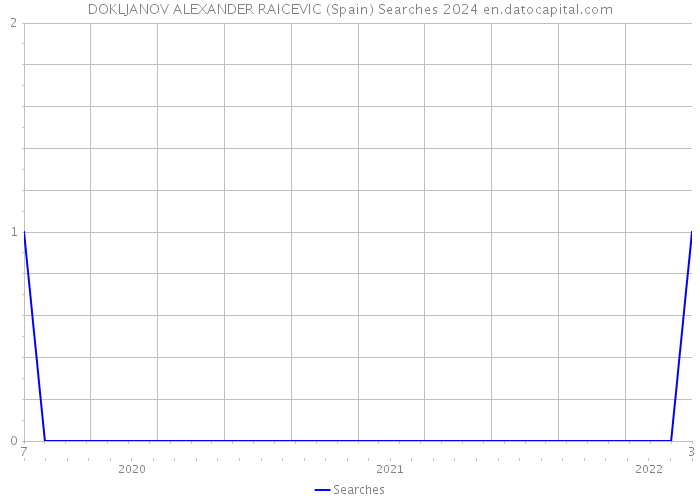 DOKLJANOV ALEXANDER RAICEVIC (Spain) Searches 2024 