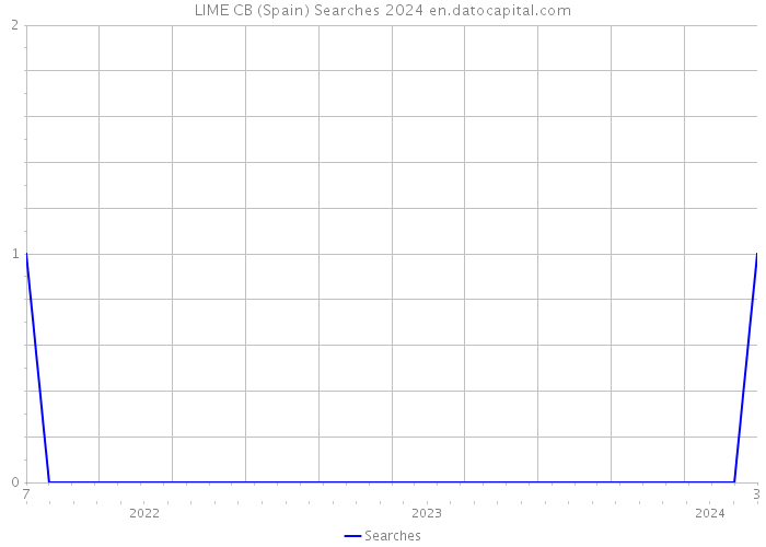 LIME CB (Spain) Searches 2024 