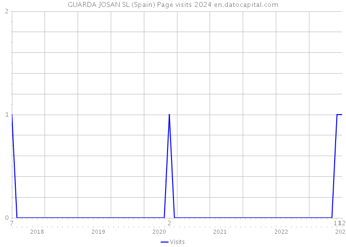 GUARDA JOSAN SL (Spain) Page visits 2024 