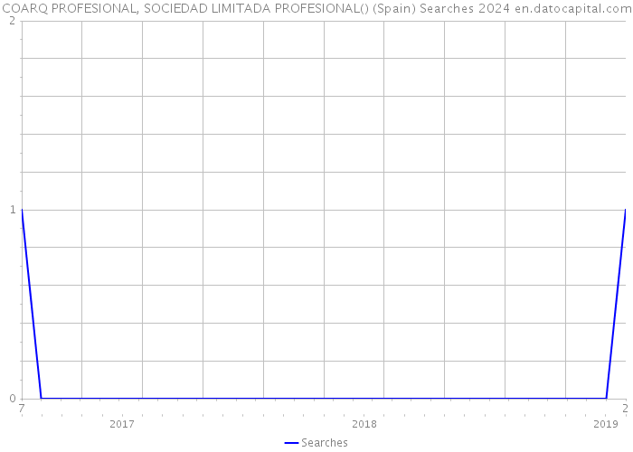 COARQ PROFESIONAL, SOCIEDAD LIMITADA PROFESIONAL() (Spain) Searches 2024 