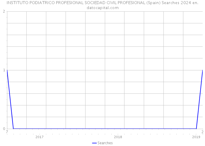 INSTITUTO PODIATRICO PROFESIONAL SOCIEDAD CIVIL PROFESIONAL (Spain) Searches 2024 