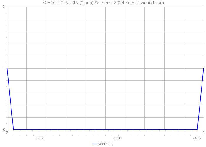 SCHOTT CLAUDIA (Spain) Searches 2024 