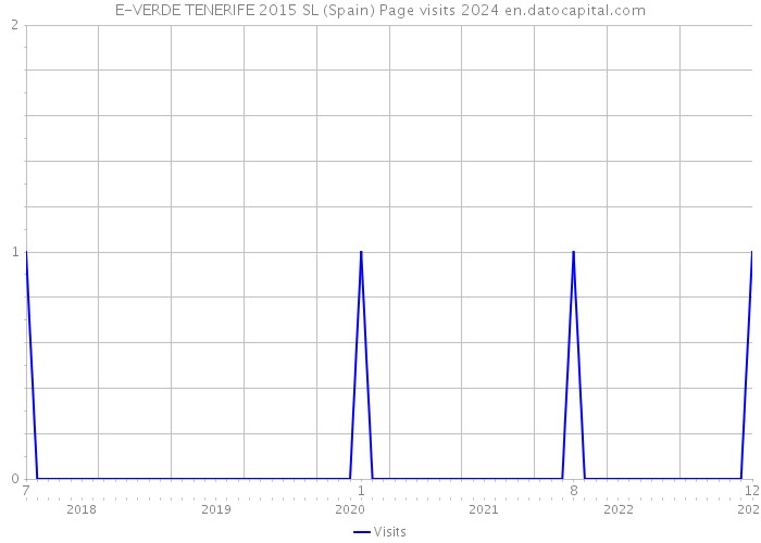 E-VERDE TENERIFE 2015 SL (Spain) Page visits 2024 