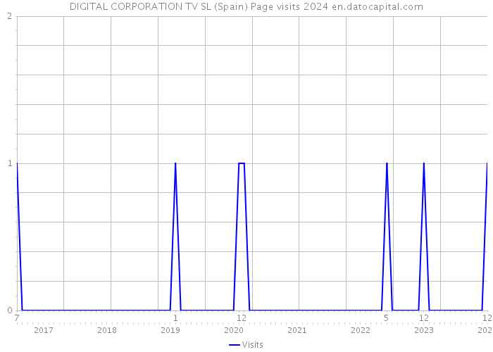 DIGITAL CORPORATION TV SL (Spain) Page visits 2024 