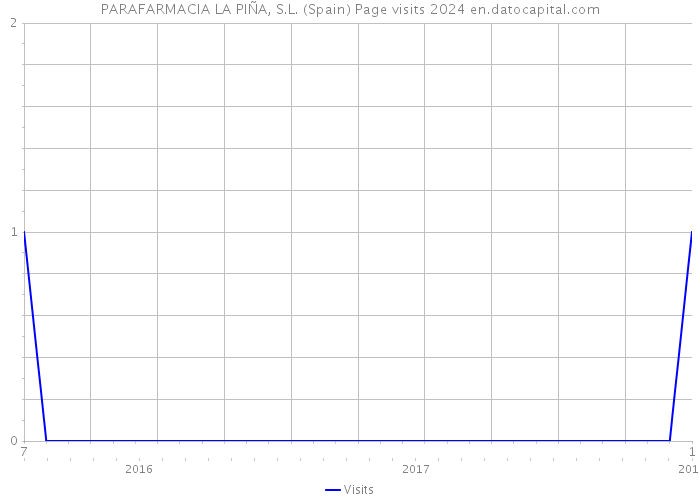 PARAFARMACIA LA PIÑA, S.L. (Spain) Page visits 2024 