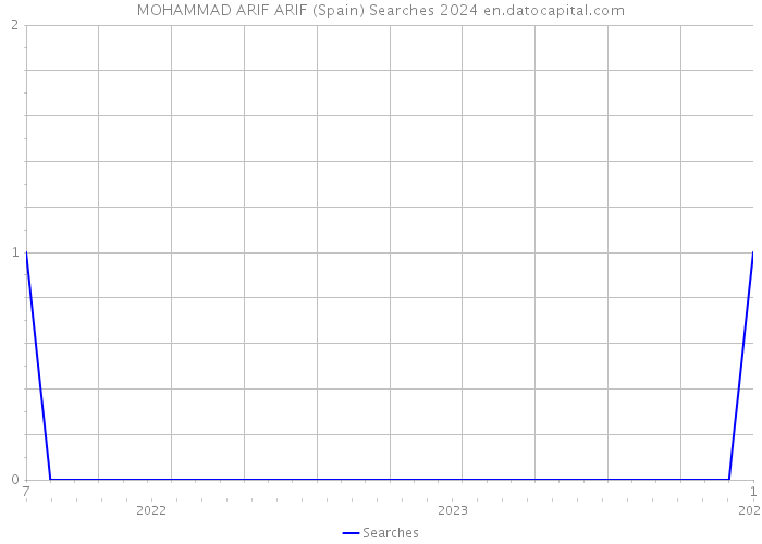 MOHAMMAD ARIF ARIF (Spain) Searches 2024 