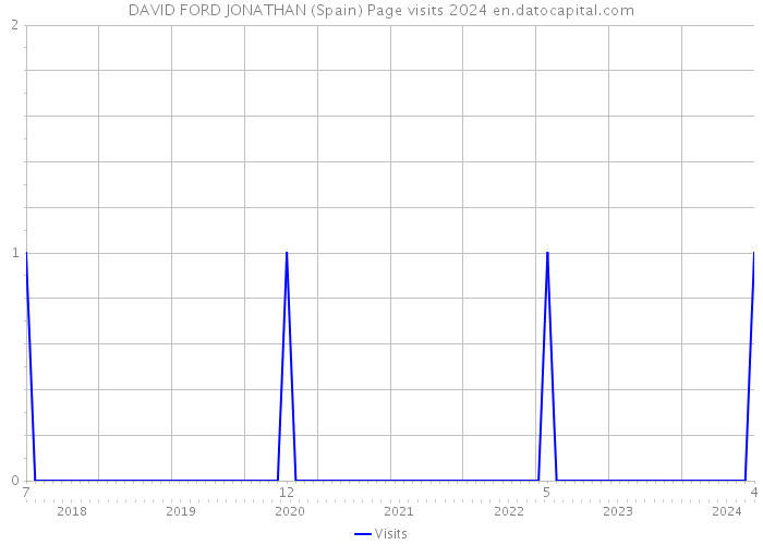DAVID FORD JONATHAN (Spain) Page visits 2024 