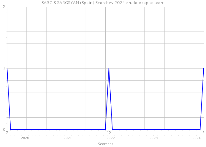 SARGIS SARGSYAN (Spain) Searches 2024 