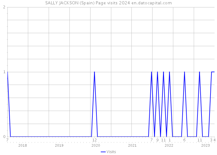 SALLY JACKSON (Spain) Page visits 2024 