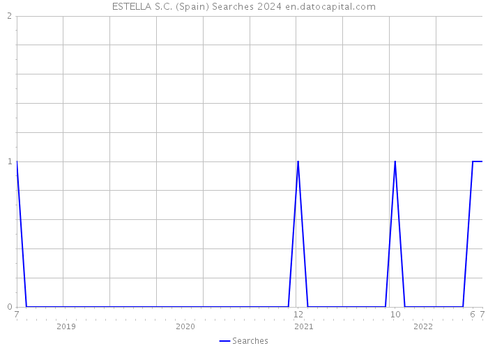 ESTELLA S.C. (Spain) Searches 2024 
