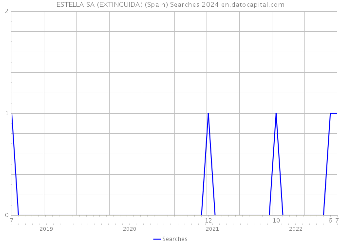 ESTELLA SA (EXTINGUIDA) (Spain) Searches 2024 