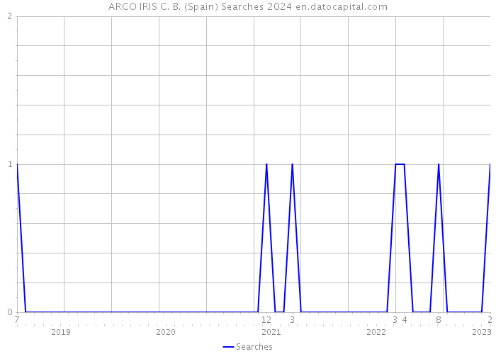ARCO IRIS C. B. (Spain) Searches 2024 