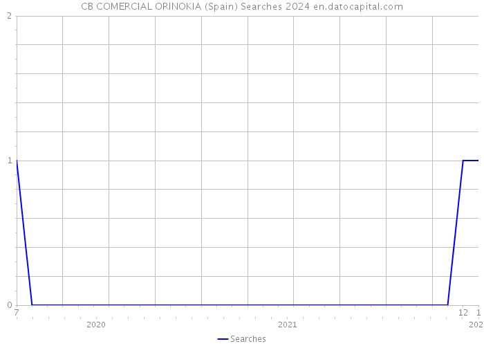 CB COMERCIAL ORINOKIA (Spain) Searches 2024 