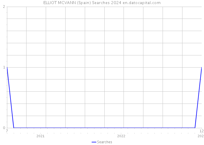 ELLIOT MCVANN (Spain) Searches 2024 