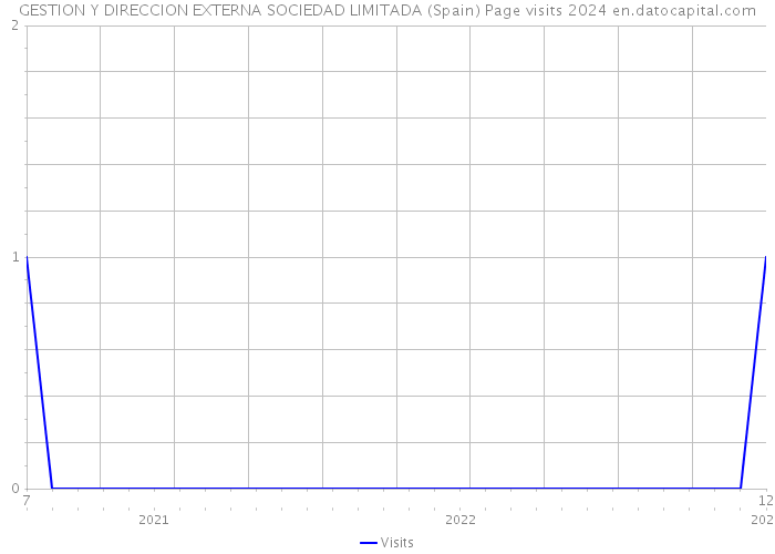 GESTION Y DIRECCION EXTERNA SOCIEDAD LIMITADA (Spain) Page visits 2024 