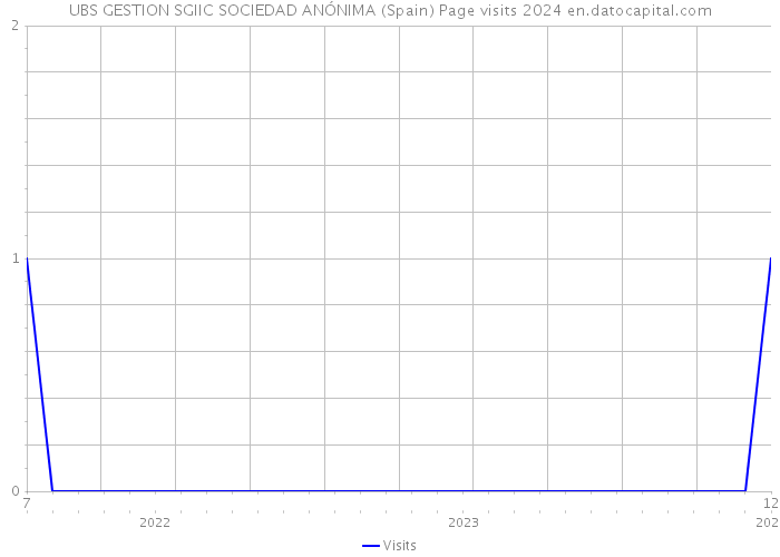UBS GESTION SGIIC SOCIEDAD ANÓNIMA (Spain) Page visits 2024 