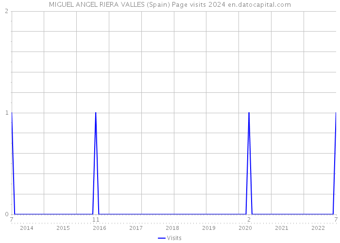 MIGUEL ANGEL RIERA VALLES (Spain) Page visits 2024 