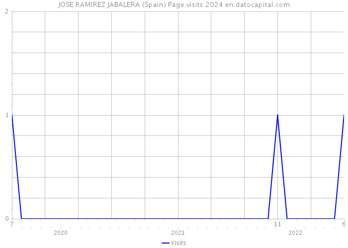 JOSE RAMIREZ JABALERA (Spain) Page visits 2024 
