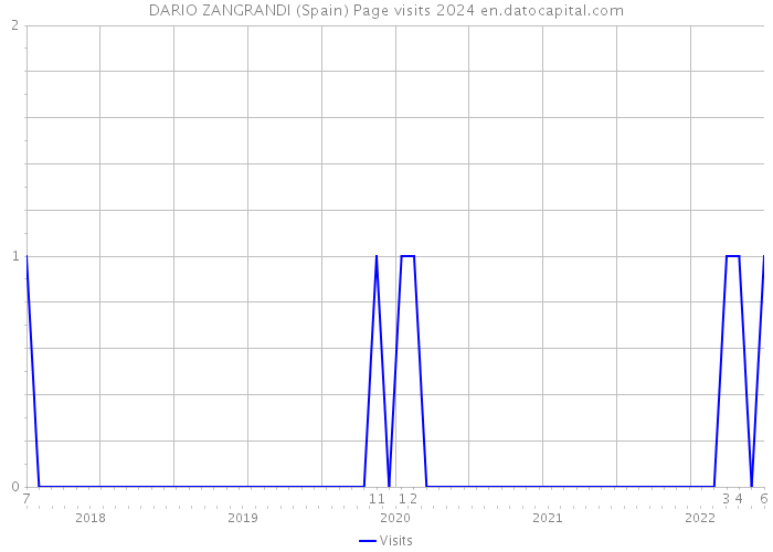 DARIO ZANGRANDI (Spain) Page visits 2024 