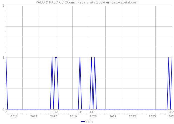PALO & PALO CB (Spain) Page visits 2024 