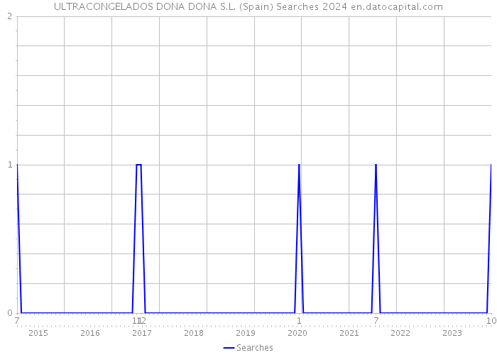ULTRACONGELADOS DONA DONA S.L. (Spain) Searches 2024 