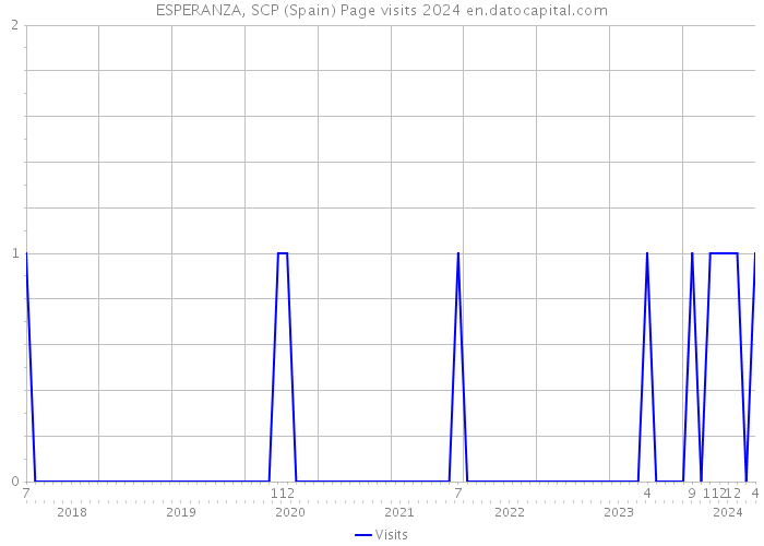 ESPERANZA, SCP (Spain) Page visits 2024 