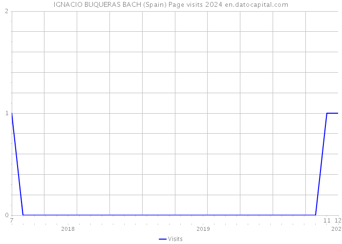 IGNACIO BUQUERAS BACH (Spain) Page visits 2024 
