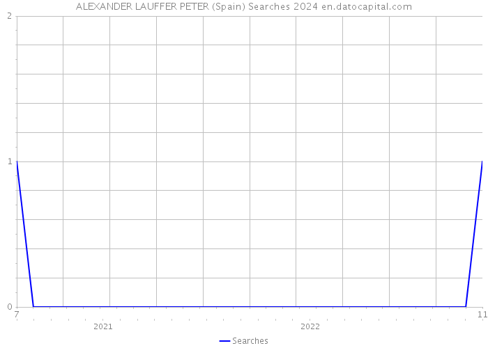 ALEXANDER LAUFFER PETER (Spain) Searches 2024 