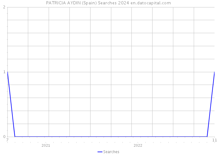 PATRICIA AYDIN (Spain) Searches 2024 
