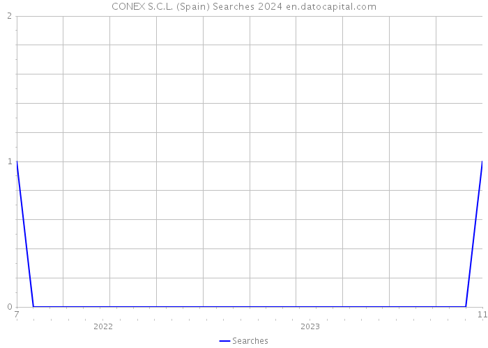 CONEX S.C.L. (Spain) Searches 2024 