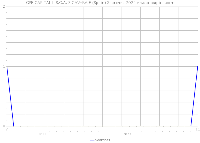 GPF CAPITAL II S.C.A. SICAV-RAIF (Spain) Searches 2024 