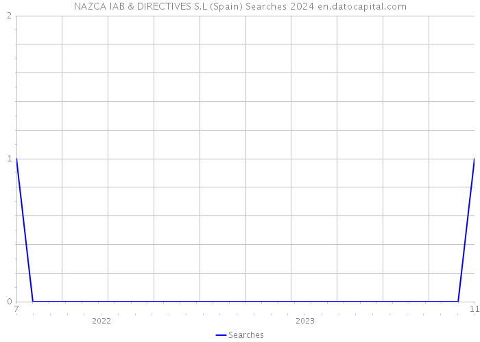 NAZCA IAB & DIRECTIVES S.L (Spain) Searches 2024 