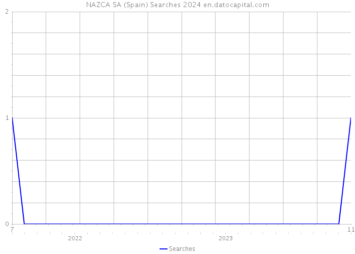 NAZCA SA (Spain) Searches 2024 