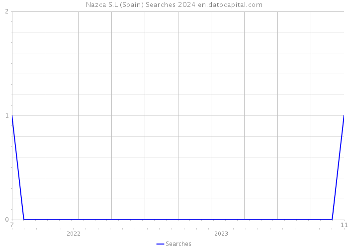Nazca S.L (Spain) Searches 2024 