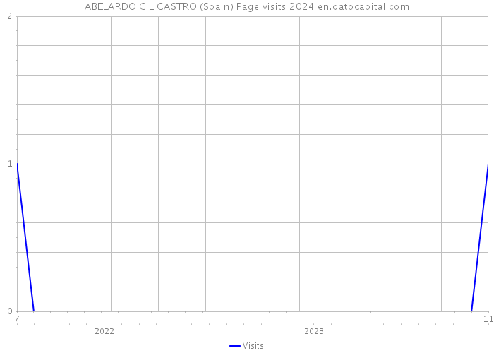 ABELARDO GIL CASTRO (Spain) Page visits 2024 
