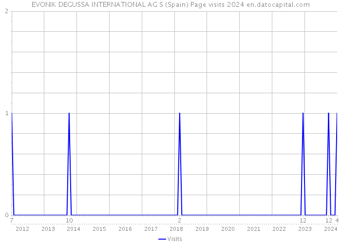 EVONIK DEGUSSA INTERNATIONAL AG S (Spain) Page visits 2024 
