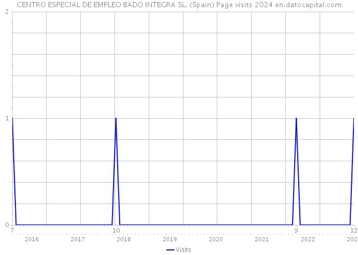 CENTRO ESPECIAL DE EMPLEO BADO INTEGRA SL. (Spain) Page visits 2024 