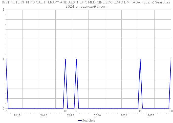 INSTITUTE OF PHYSICAL THERAPY AND AESTHETIC MEDICINE SOCIEDAD LIMITADA. (Spain) Searches 2024 